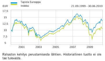 Sijoitusrahasto Tapiola Eurooppa Avaintiedot ja rahaston kuvaus Salkunhoitaja Tapiola Varainhoito Oy Merkintäpalkkio 0,8 % Lunastuspalkkio 1 % Hallinnointi- ja säilytys 1,4 % vuodessa Rahaston koko