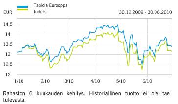 Sijoituskohteena ovat tarkoin valittujen 30-40 yhtiön osakkeet, joiden avulla saavutetaan sekä hyvä yritys- että toimialahajautus.