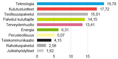 Sijoitusrahasto Tapiola USA Avaintiedot ja rahaston kuvaus Salkunhoitaja Tapiola Varainhoito Oy Merkintäpalkkio 0,8 % Lunastuspalkkio 1 % Hallinnointi- ja säilytys 1,6 % vuodessa Rahaston koko 57 217