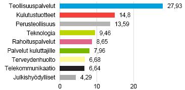 Sijoitusrahasto Tapiola Suomi Avaintiedot ja rahaston kuvaus Salkunhoitaja Tapiola Varainhoito Oy Merkintäpalkkio 0,8 % Lunastuspalkkio 1 % Hallinnointi- ja säilytys 1,4 % vuodessa Rahaston koko 32