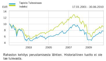 Sijoitusrahasto Tapiola Tulevaisuus Avaintiedot ja rahaston kuvaus Salkunhoitaja Tapiola Varainhoito Oy Merkintäpalkkio 0,8 % Lunastuspalkkio 1 % Hallinnointi- ja säilytys 1,4 % vuodessa Rahaston