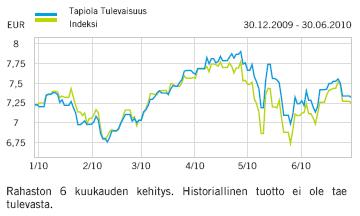 Rahaston varat sijoitetaan yrityksiin, joiden odotetaan kasvavan voimakkaasti tulevaisuudessa.