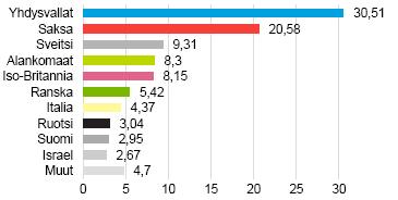 Sijoituskohteena ovat tarkoin valittujen 30-40 yhtiön osakkeet, joiden avulla saavutetaan sekä hyvä yritysettä maa-hajautus.