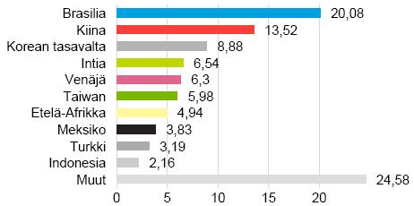 Erikoissijoitusrahasto Tapiola Kehittyvät Markkinat Avaintiedot ja rahaston kuvaus Salkunhoitaja Tapiola Varainhoito Oy Merkintäpalkkio 0,8 % Lunastuspalkkio 1 % Hallinnointi- ja säilytys 0,85 %