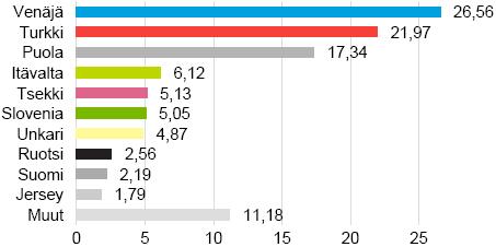 yritystenosakkeisiin, mukaan lukien Turkki, Venäjä ja entiset Neuvostotasavallat.