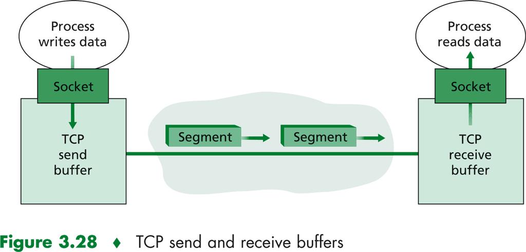 TCP-protokolla Fig 3.