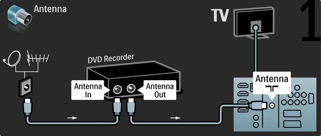 5.3.3 DVD-tallennin Liitä ensin antenni