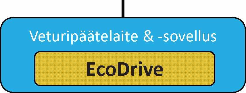 1 EcoDrive-toiminnallisuuden liittyminen järjestelmiin EcoDrive-toiminnallisuus käsittää kaksi moduulia.