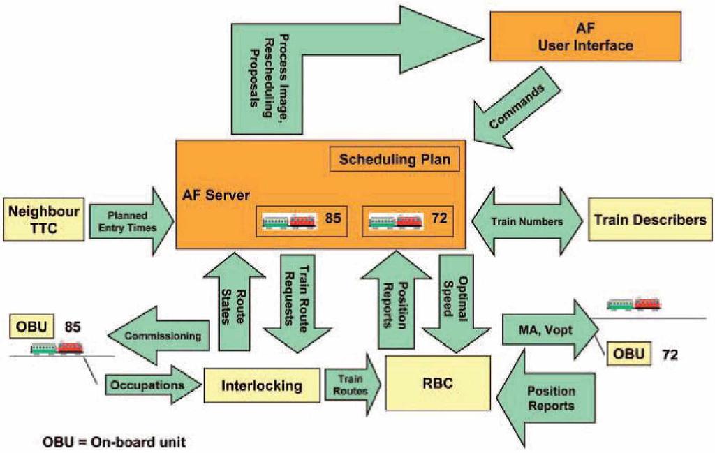 33 AF-järjestelmän pääperiaatteena on, että se seuraa reaaliaikaisesti operaattorien annettua aikataulutusta ja vertaa sitä junien paikkatietoon, jota kerätään reaaliaikaisesti tunnelista.