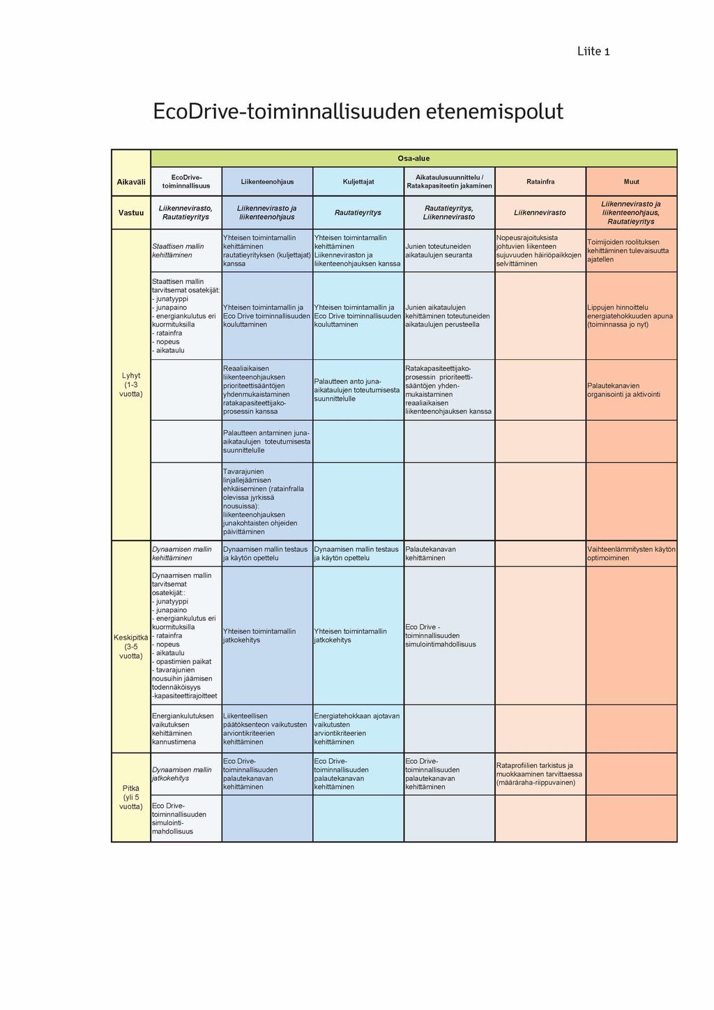 Liite 1 EcoDrive-toiminnaUisuuden etenemispolut O s a - a lu e A ik a v ä li EcoDriveto im innallisuus Liikenteenohjaus Kuljettajat Aikataulusuunnittelu / Ratakapasiteetin jakaminen Ratainfra Muut V