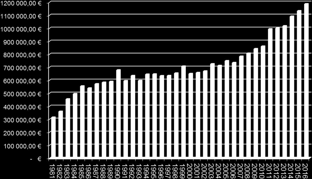 645 asiakaskiinteistöä ja näistä on myös viemäriin liittynyt 855 asiakaskiinteistöä.
