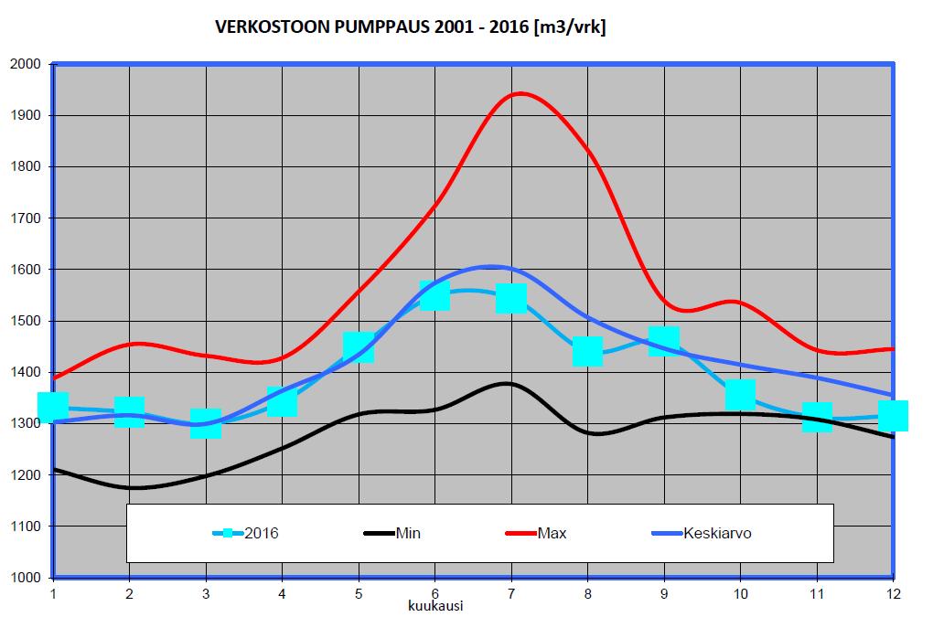 7 Vedenhankinta Toimintavuonna pumpattiin yhtiön omaan verkostoon vettä eri lähteistä seuraavasti: Vedenottamo Vesimäärä m 3 /a Osuus Keltala vedenkäsittelylaitos 100 941 20 % Taarinkangas 2 13 640 3