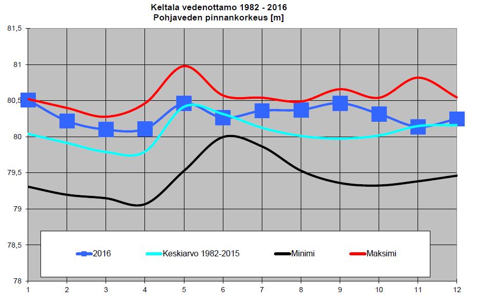 8 Pohjavesitilanne Pohjaveden pinnankorkeus oli pohjavesialueilla toimintavuoden aikana hieman tavanomaista korkeammalla.