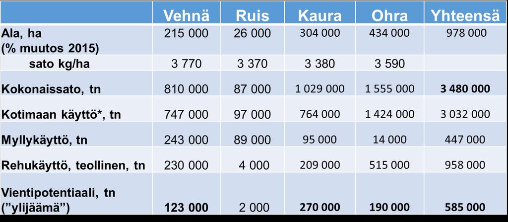 Kaura on Suomen tärkein vientivilja -Kauran käyttökohteet Suomessa: -2/3-osaa käytetään, josta valtaosa