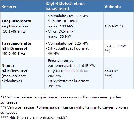 16 Kuva 6. Reservikapasiteetti Suomessa vuonna 2011 (Fingrid Oyj. 2011a) Tasehallintaan ja tähän työhön liittyviä tärkeitä termejä ovat taseselvitys, tasoituslaskenta ja poikkeamakauppa.