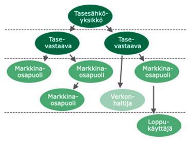 17 4.1 AVOIMEN TOIMITUKSEN KÄSITE Tehdyt kulutus- ja tuotantoennusteet eivät kuitenkaan koskaan toteudu juuri niin kuin on ennustettu. Tästä syystä järjestelmä toimii perustuen avoimiin toimituksiin.
