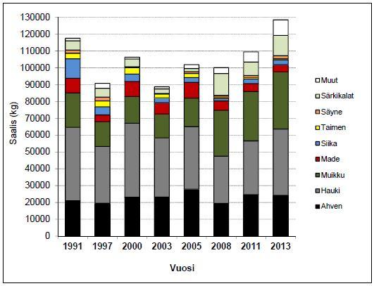 Kuva 4.3-12. Kemijärven säännöstelyalueen tavanomaisen pyynnin (ei nuottakalastusta) saalisarviot (kg) lajeittain tiedusteluvuosina (Salo ja Paksuniemi 2014). Eniten saalista (n.