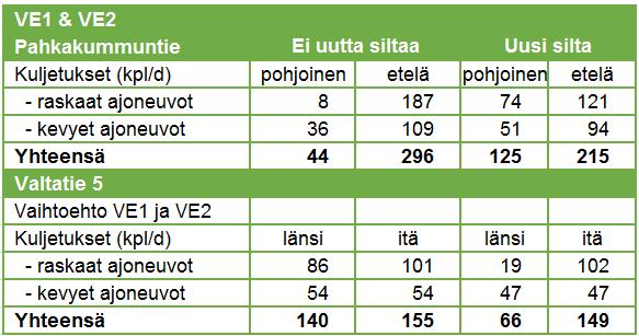 4.6.3 VAIKUTUKSET Maantieliikenne Suurin osa raskaasta liikenteestä liittyy puuraaka-aineen ja biojalostamon lopputuotteiden kuljetuksiin. Raskaita kuljetuksia tapahtuu keskimäärin noin 195 kpl/vrk.