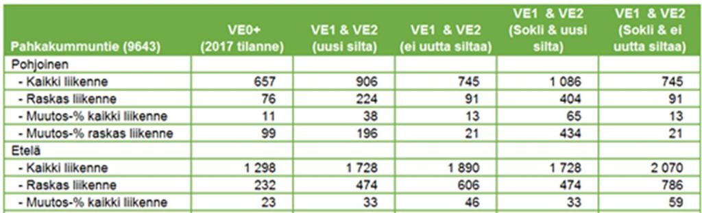 Taulukko 4.6-3. Arvio eri toimintojen yhteisvaikutusten aikaisista liikennemäärien muutoksista Pahkakummuntiellä ja valtatiellä 5.