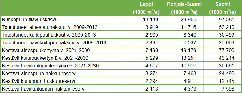 Taulukko 4.9-1. Kasvu, toteutuneet hakkuut ja kestävät hakkuureservit.