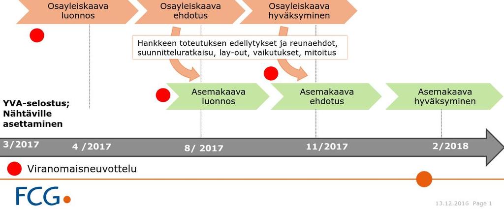 Kuva 4.10-5. Kaavoituksen aikataulu (FCG, 2016). 4.10.4 YMPÄRISTÖN NYKYTILA Hankealueella ei ole asemakaavaa eikä yleiskaavaa.