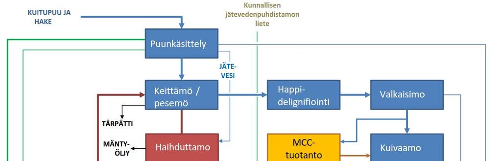 Kuva 2.2-1. Biojalostamon pääprosessit, prosessikaavio (VE1). Vaihtoehdossa 2 (VE2) MCC:n tuotanto sekä biokaasun ja maanparannusaineen valmistus eivät ole mukana.