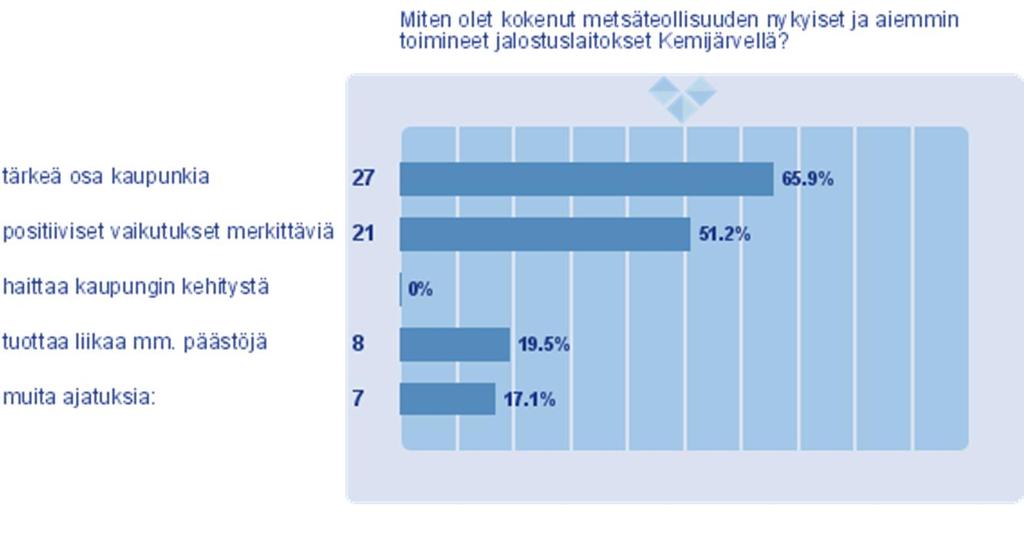 Kuva 4.14-4. Vastaajien arvio metsäteollisuuden nykyisistä ja aiemmin toimineista jalostuslaitoksista Kemijärvellä. Vastaajista usea kertoo käyttävänsä hankealuetta tai lähialueita virkistykseen.