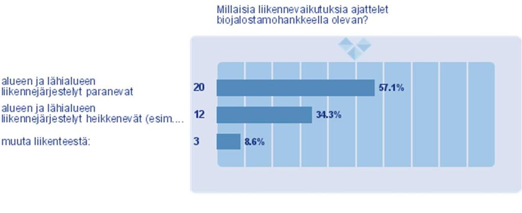 kehittämisen myötä tulee kiinnittää huomiota myös liikennekasvatukseen vaikutusten minimoimiseksi. Lisäksi kaupungin liikennetyöryhmässä seurataan muuttuvaa tilannetta ja reagoidaan tarpeen vaatiessa.