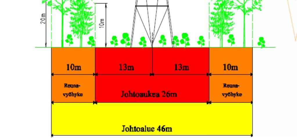 4.20 VOIMAJOHDON RAKENTAMISEN VAIKUTUKSET Kemijärven tehtaan kantaverkkoliityntä on suunniteltu toteutettavaksi Pirttikoski Kokkoniva 220 kv voimajohdon läheisyyteen rakennettavan Fingridin uuden