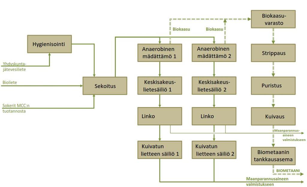 siin sopiviksi, minkä jälkeen varsinaisissa mädätysreaktoreissa biomassan sisältämät kiinteät orgaaniset ainekset pilkkoutuvat.