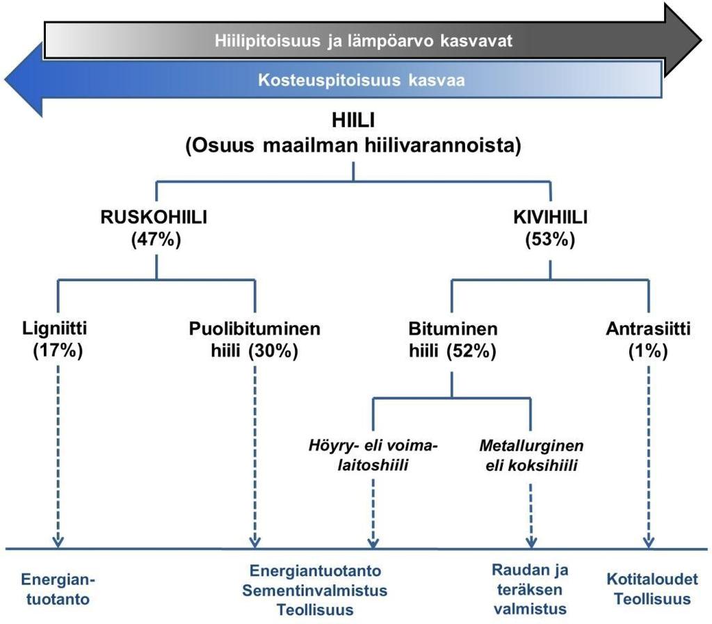 19 Kuva 6. Hiililaatujen jaottelu ja osuudet maailman hiilivarannoista sekä niiden käyttökohteet. Lähde: Alakangas ym. 2016, 170.