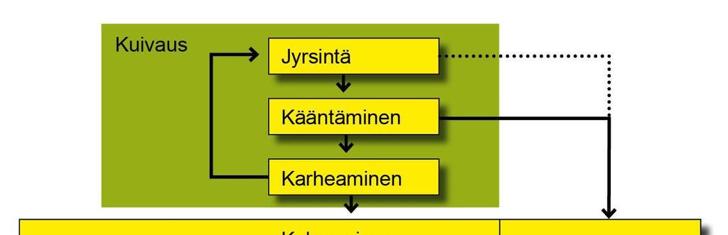 21 noin puolet jyrsinturpeesta, kokoojavaunumenetelmällä puolet ja imuvaunumenetelmällä noin kymmenesosa (ks. kuva 7).