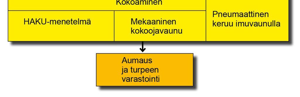 Turpeen käyttö on lisääntynyt viime vuosina, sillä sitä on alettu käyttää seospolttoaineena puun ja kierrätyspolttoaineiden kanssa. Kuva 7. Jyrsinturpeen tuotantomenetelmät. Lähde: Alakangas ym.