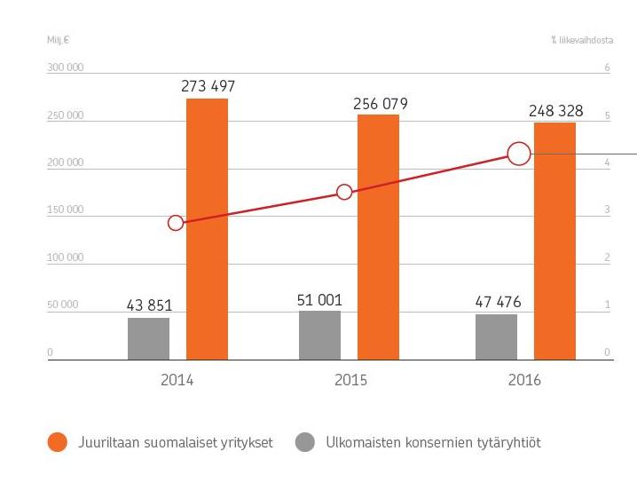 kasvoi 2016 1,4% 25