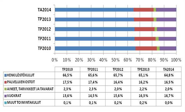 3.2.1 KOULUTUSPALVELUT KULURAKENTEEN MUUTOS (TP10- TA14) TILAKUSTANNUSTEN OSUUS KULURAKENTEESTA ON KASVANUT VUOSITTAIN TILAKUSTANNUS ON KIINTEÄ KULU.
