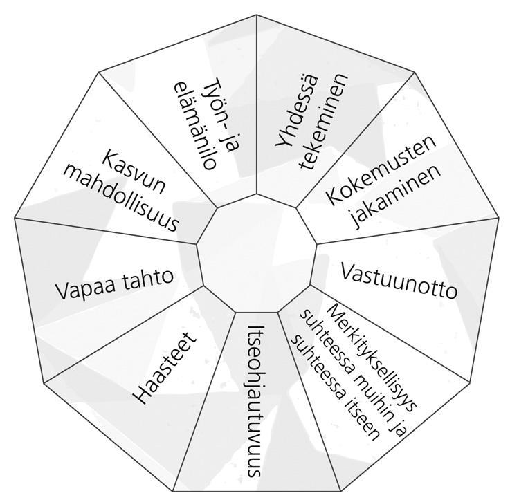 Motivaatio syntyy merkityksellisyydestä; Motivaatiotimantti Mäkipeska & Niemelä,