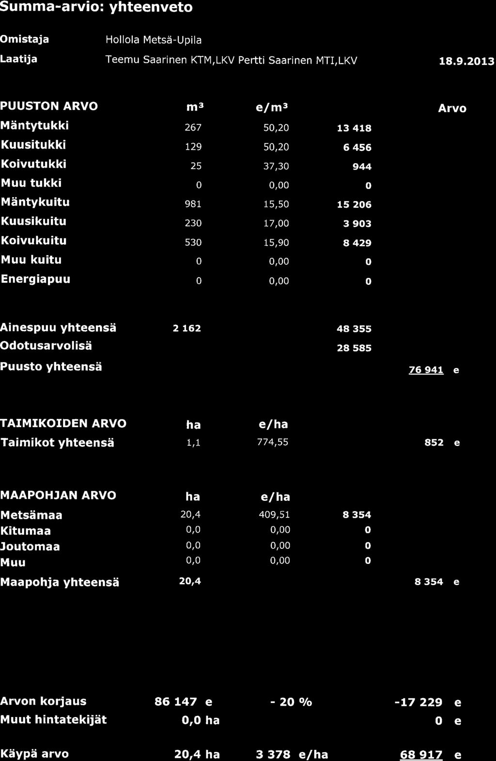 Summa-a rvit yhteenvet Omistaja Laatija Hllla Metsai-Uila Teemu Saarinen KTM,LKV Pertti Saarinen MT,LKV 18.9.