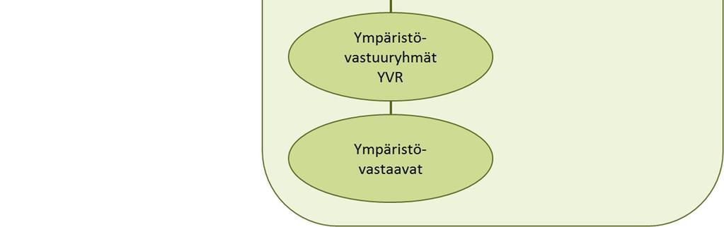 suurilla leikkausosastoilla monella on neljäkin ympäristövastaavaa. Ympäristövastaavat toimivat tiedonvälittäjänä kaksisuuntaisesti oman työyksikkönsä ja muun ympäristöorganisaation välillä.