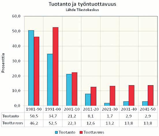 Sivu 7 Kaavio 1 Talouden ja työllisyyden kehitysnäkymiä Kansantalouden asiantuntijat ovat herttaisen yksimielisiä siitä, että Suomella on edessä niin pitkälle kuin silmä siintää jatkuvasti