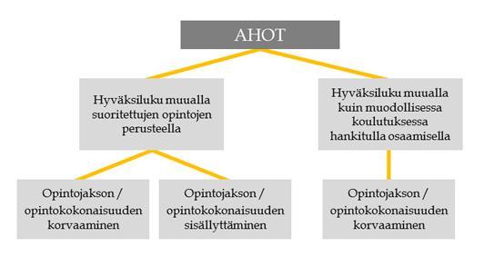 AHOT AHOT = Aikaisemmin hankitun osaamisen