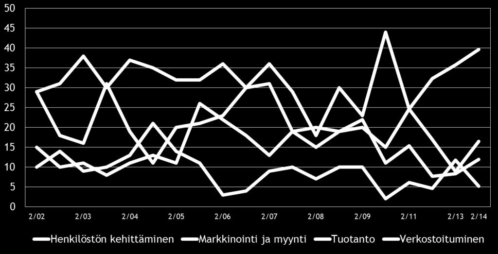 12 Pk-yritysbarometri, syksy 2014 5. PK-YRITYSTEN KEHITTÄMISTARPEET Taulukko 5.