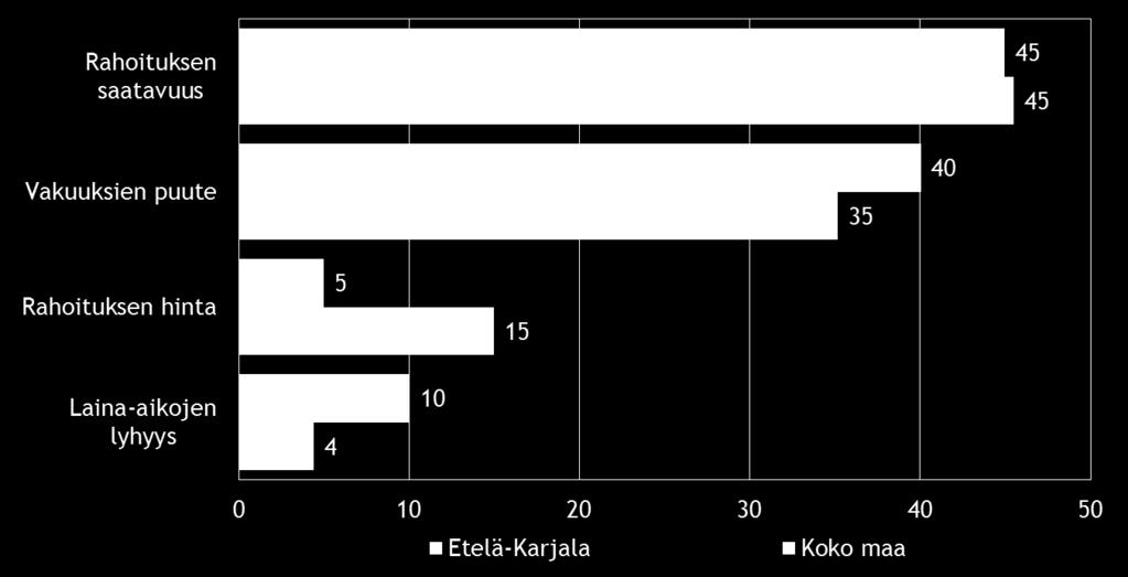 Pk-yritysbarometri, syksy 2014 15 Rahoitukseen liittyvistä osatekijöistä rahoituksen hinta koetaan alueella