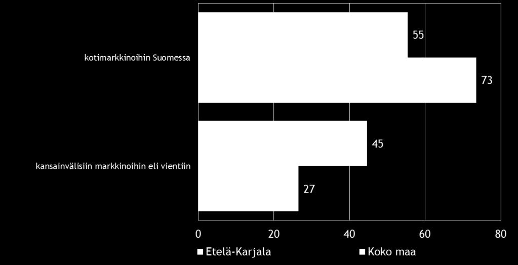 22 Pk-yritysbarometri, syksy 2014 Koko maassa toimivat pk-yritykset hakevat kasvua