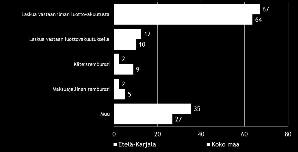 26 Pk-yritysbarometri, syksy 2014 Koko maan ja alueen pk-yrityksistä 14 %:lla on suoraa vientitoimintaa. Viennin osuus näiden yrityksien kokonaisliikevaihdosta on tyypillisesti pieni, alle 9 %.