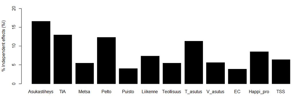 a) b) Kuva 24. Eri ympäristömuuttujien suhteelliset osuudet vanadiinipitoisuuksien vaihtelussa. a) Kaikki muuttujat paitsi ph. b) Vedenlaadun muuttujat poistettuna analyysista.