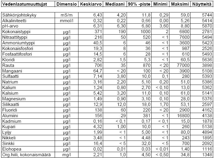 Liite 6. Pohjaveden laatumuuttujien arvoja Suomessa.