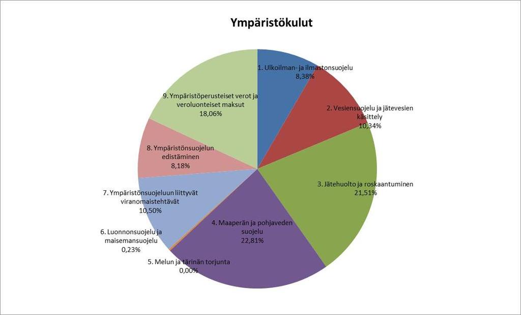 ympäristökulut vuonna 2015.