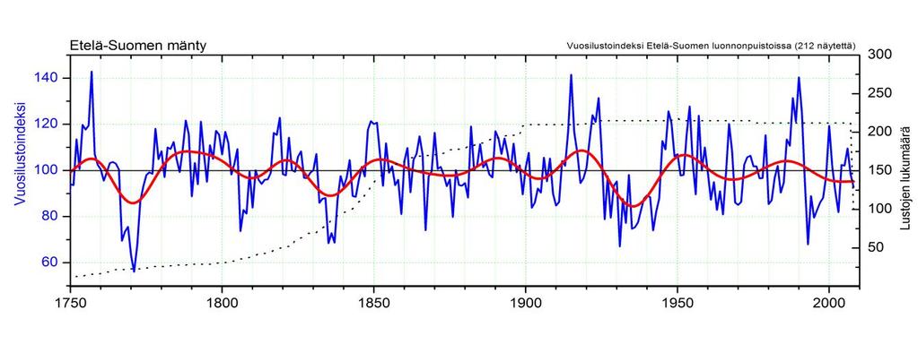 Kuva 71.3. Uuden kasvutrenditutkimuksen alustavissa tuloksissa ei ole havaittavissa kasvutrendiä. muutosta (Kuva 71.3).