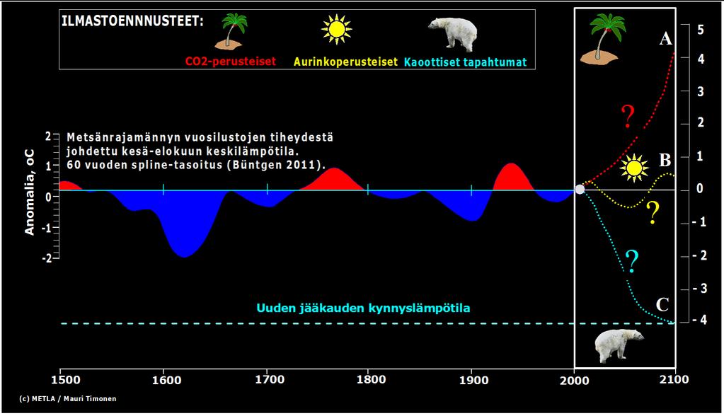 Mitä tapahtuu Suomen ilmastossa lähivuosikymmeninä?