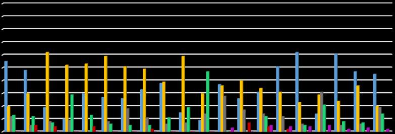 16 Kokonaissaaliin määrässä nähdään jonkin verran vaihtelua vuositasolla, mutta selvää trendiä ei ole havaittavissa. Vuonna 2006 haukia tuli ennätysmäärä, mikä vääristää sen vuoden saalismäärää.